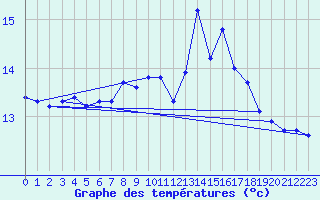 Courbe de tempratures pour Cabo Vilan