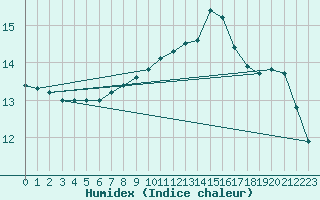 Courbe de l'humidex pour Quimper (29)