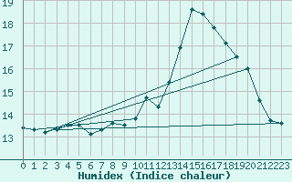 Courbe de l'humidex pour Boulogne (62)