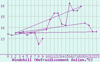 Courbe du refroidissement olien pour Plovan (29)