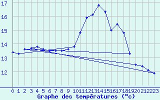 Courbe de tempratures pour Ouessant (29)