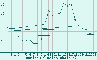 Courbe de l'humidex pour Cognac (16)