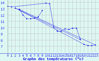 Courbe de tempratures pour Haegen (67)