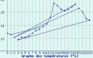 Courbe de tempratures pour Dunkerque (59)