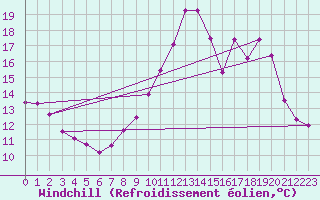 Courbe du refroidissement olien pour Bziers Cap d