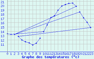 Courbe de tempratures pour Rochegude (26)