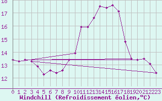 Courbe du refroidissement olien pour Renwez (08)
