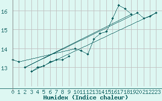 Courbe de l'humidex pour Chlons-en-Champagne (51)