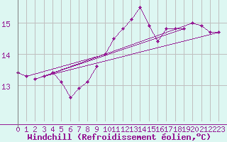 Courbe du refroidissement olien pour Angliers (17)