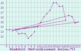 Courbe du refroidissement olien pour Poitiers (86)