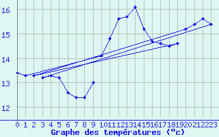 Courbe de tempratures pour Bellengreville (14)