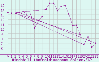 Courbe du refroidissement olien pour Feuerkogel