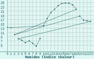 Courbe de l'humidex pour Rodez (12)