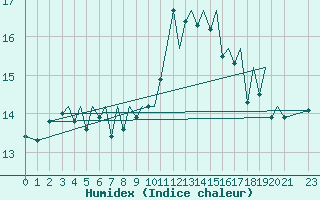 Courbe de l'humidex pour Jersey (UK)