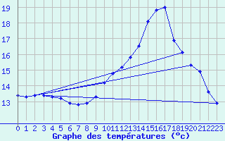 Courbe de tempratures pour Haegen (67)