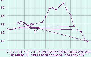 Courbe du refroidissement olien pour Valdepeas