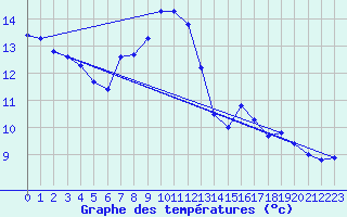 Courbe de tempratures pour Bujarraloz