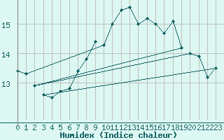 Courbe de l'humidex pour Camborne