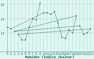 Courbe de l'humidex pour Aultbea