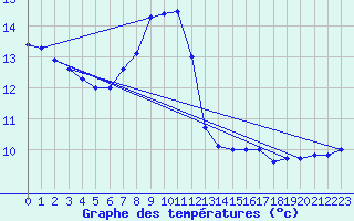 Courbe de tempratures pour Vaderoarna