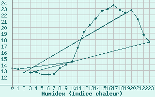 Courbe de l'humidex pour Troyes (10)