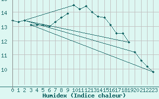 Courbe de l'humidex pour Lillehammer-Saetherengen