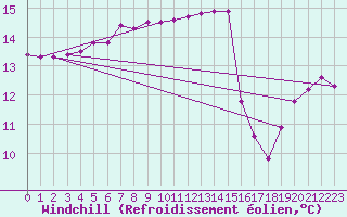 Courbe du refroidissement olien pour la bouée 6200093