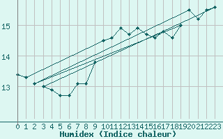 Courbe de l'humidex pour Hoerby