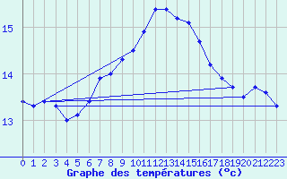 Courbe de tempratures pour Skagsudde