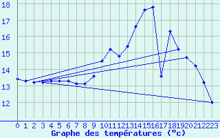 Courbe de tempratures pour Rocheserviere (85)