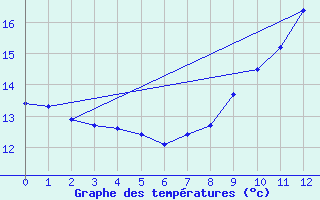 Courbe de tempratures pour Potte (80)