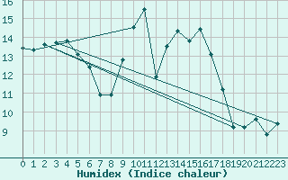 Courbe de l'humidex pour Chivenor