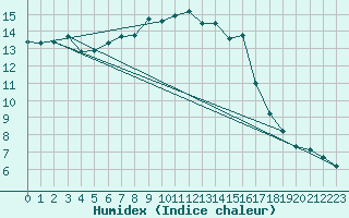 Courbe de l'humidex pour Chaumont (Sw)