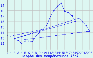 Courbe de tempratures pour Chteau-Chinon (58)