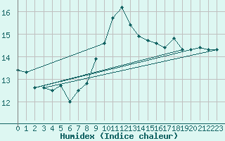 Courbe de l'humidex pour Dundrennan