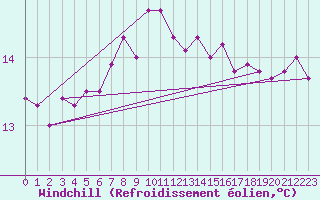 Courbe du refroidissement olien pour Gura Portitei