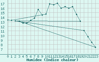 Courbe de l'humidex pour Feistritz Ob Bleiburg