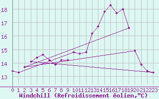 Courbe du refroidissement olien pour Lhospitalet (46)