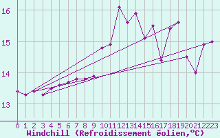 Courbe du refroidissement olien pour Grenoble/St-Etienne-St-Geoirs (38)