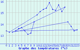 Courbe de tempratures pour Lanvoc (29)