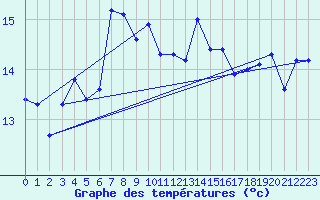 Courbe de tempratures pour Robiei