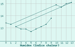 Courbe de l'humidex pour Spittal Drau