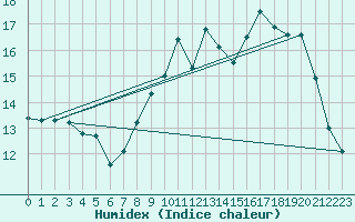 Courbe de l'humidex pour Saint-Nazaire (44)