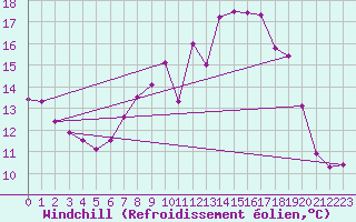 Courbe du refroidissement olien pour Herstmonceux (UK)