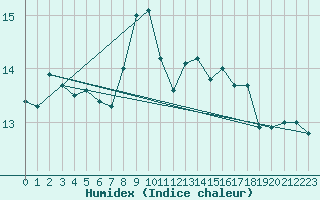 Courbe de l'humidex pour Sablires Oara (07)