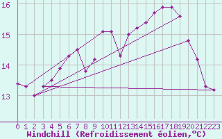 Courbe du refroidissement olien pour Gullholmen