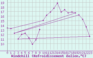 Courbe du refroidissement olien pour Mazinghem (62)
