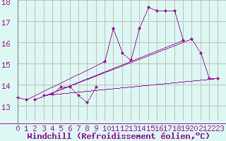 Courbe du refroidissement olien pour Ile de Batz (29)
