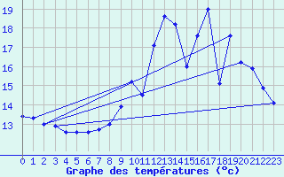 Courbe de tempratures pour Le Horps (53)