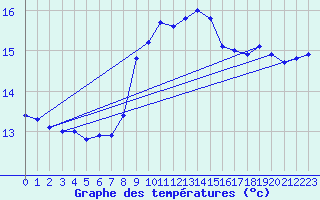 Courbe de tempratures pour Ceuta